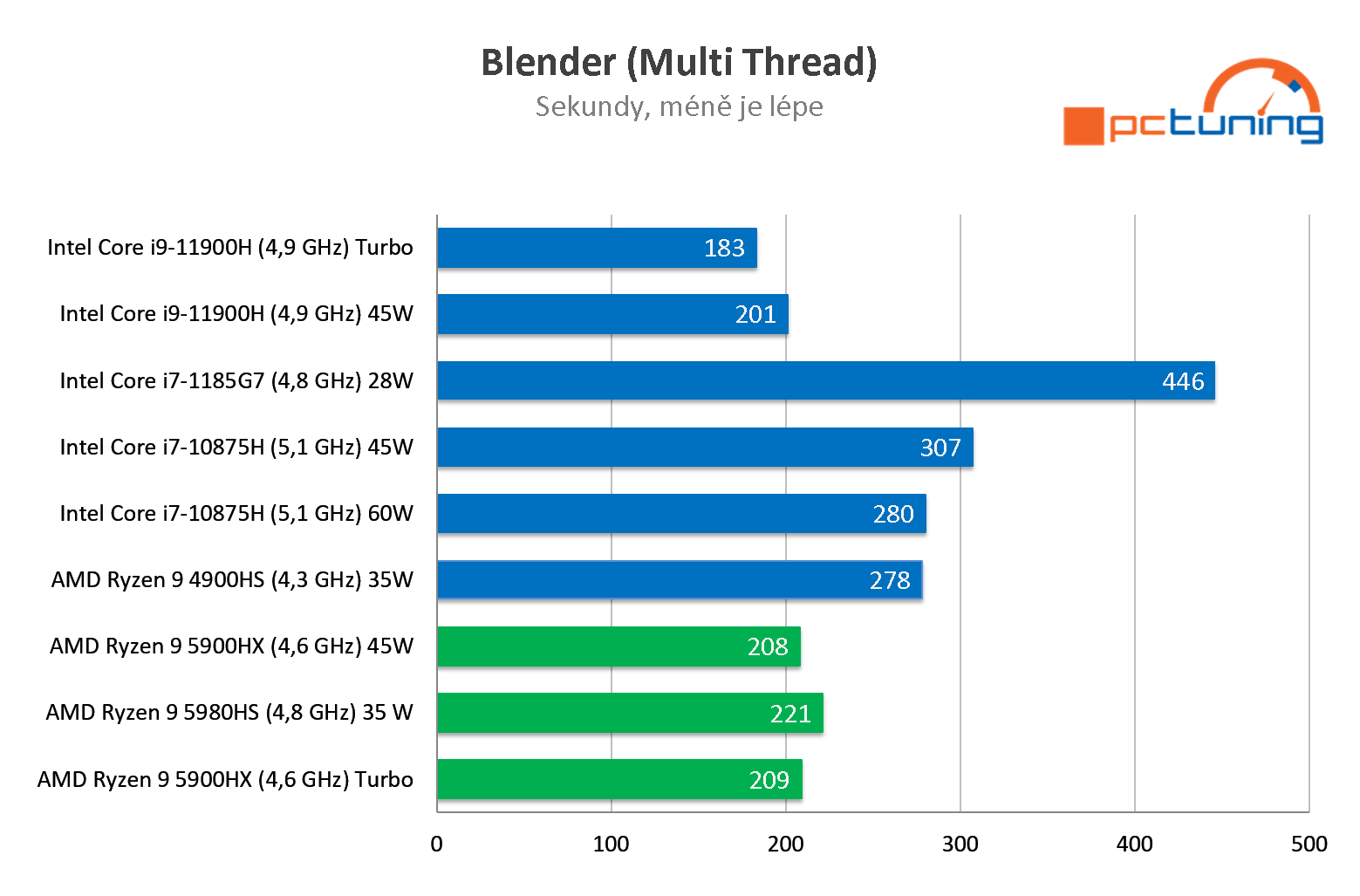 ASUS ROG Strix G15 Advantage: Ryzen 9 5900HX s RX 6800M