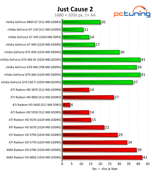 Megatest 28 grafik— výsledky nižší a střední třídy