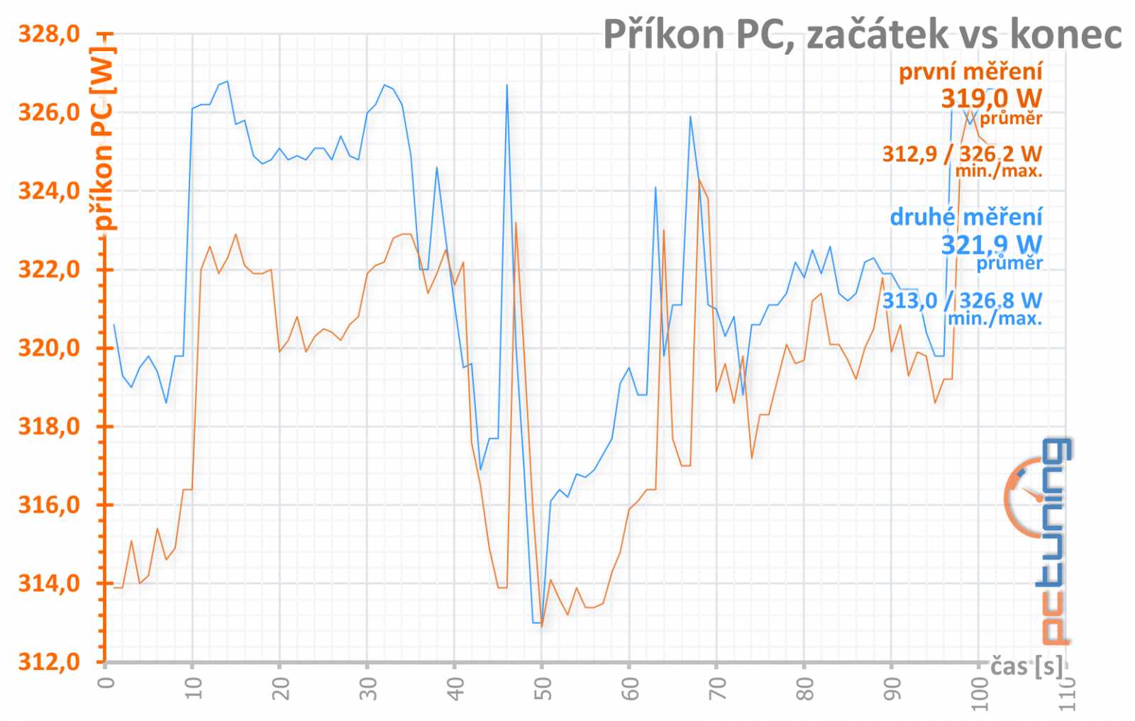 MSI RTX 2070 Armor: konečně posun proti starším kartám!