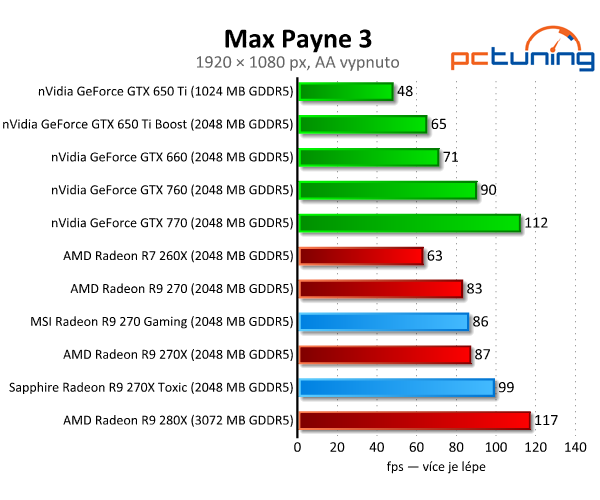 MSI Gaming vs. Sapphire Toxic — Test Radeonů R9 270(X)