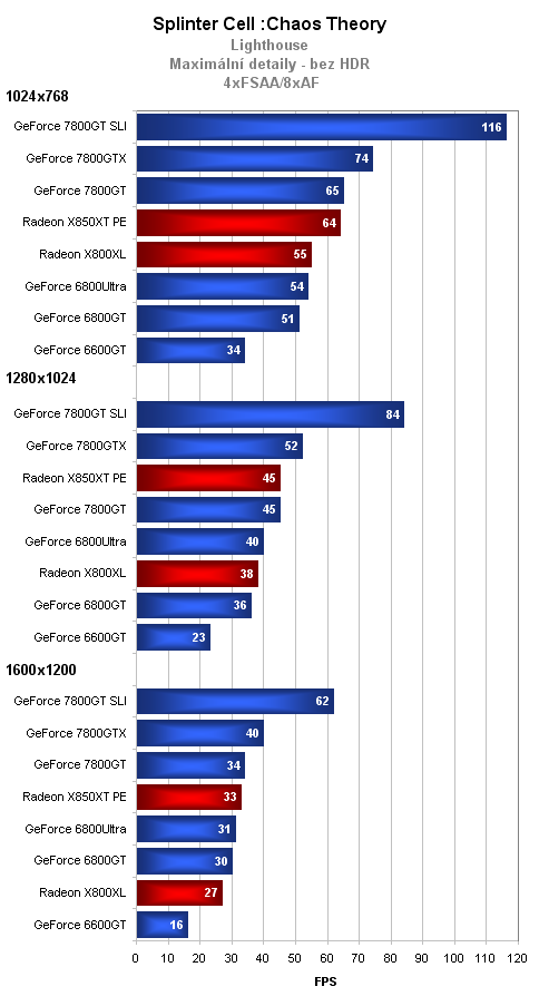 GeForce 7800GT = 7800GTX na dietě