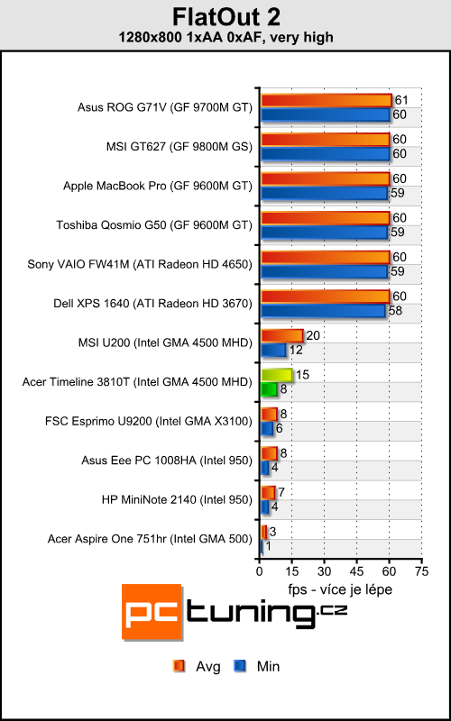 Acer Aspire TimeLine 3810T - malý Acer s velkou výdrží