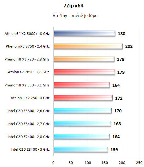 Test nováčků: Athlon II X2 250 a Phenom II X2 550 BE