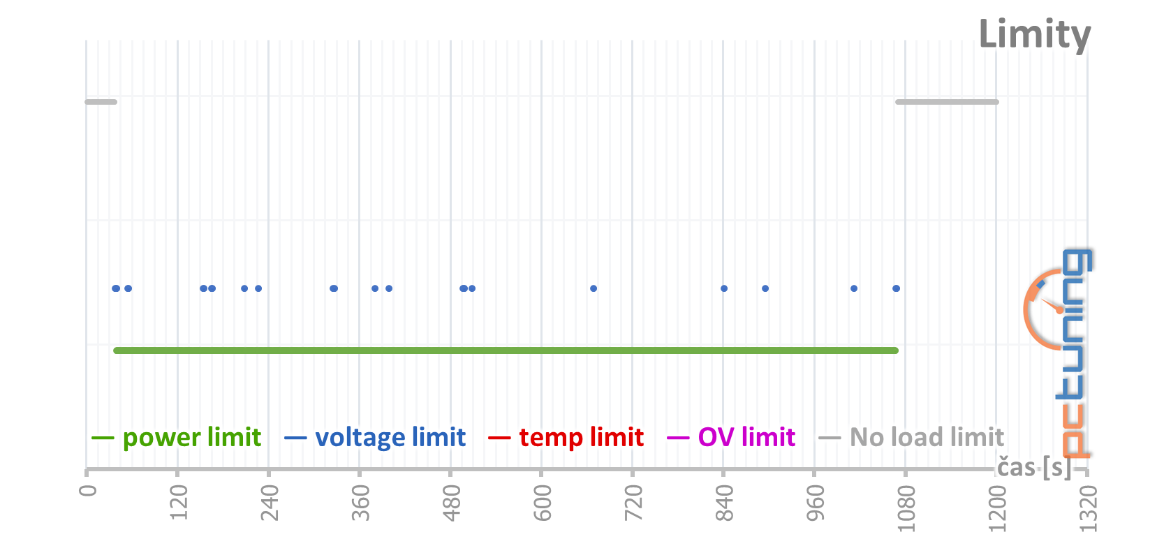 GeForce RTX 3080, kondenzátory, nové ovladače a stabilita