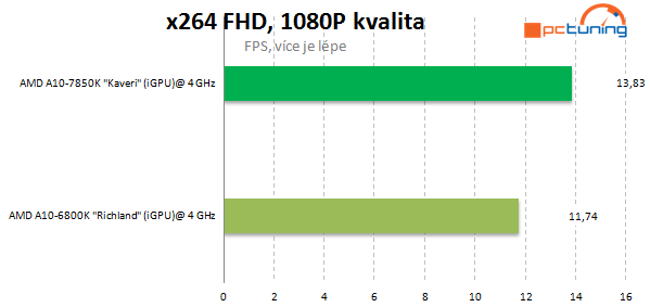 AMD A10-7850K: podrobný test CPU i GPU a přetaktování