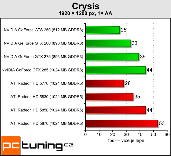 ATI Radeon HD 5830 — král poměru cena/výkon?