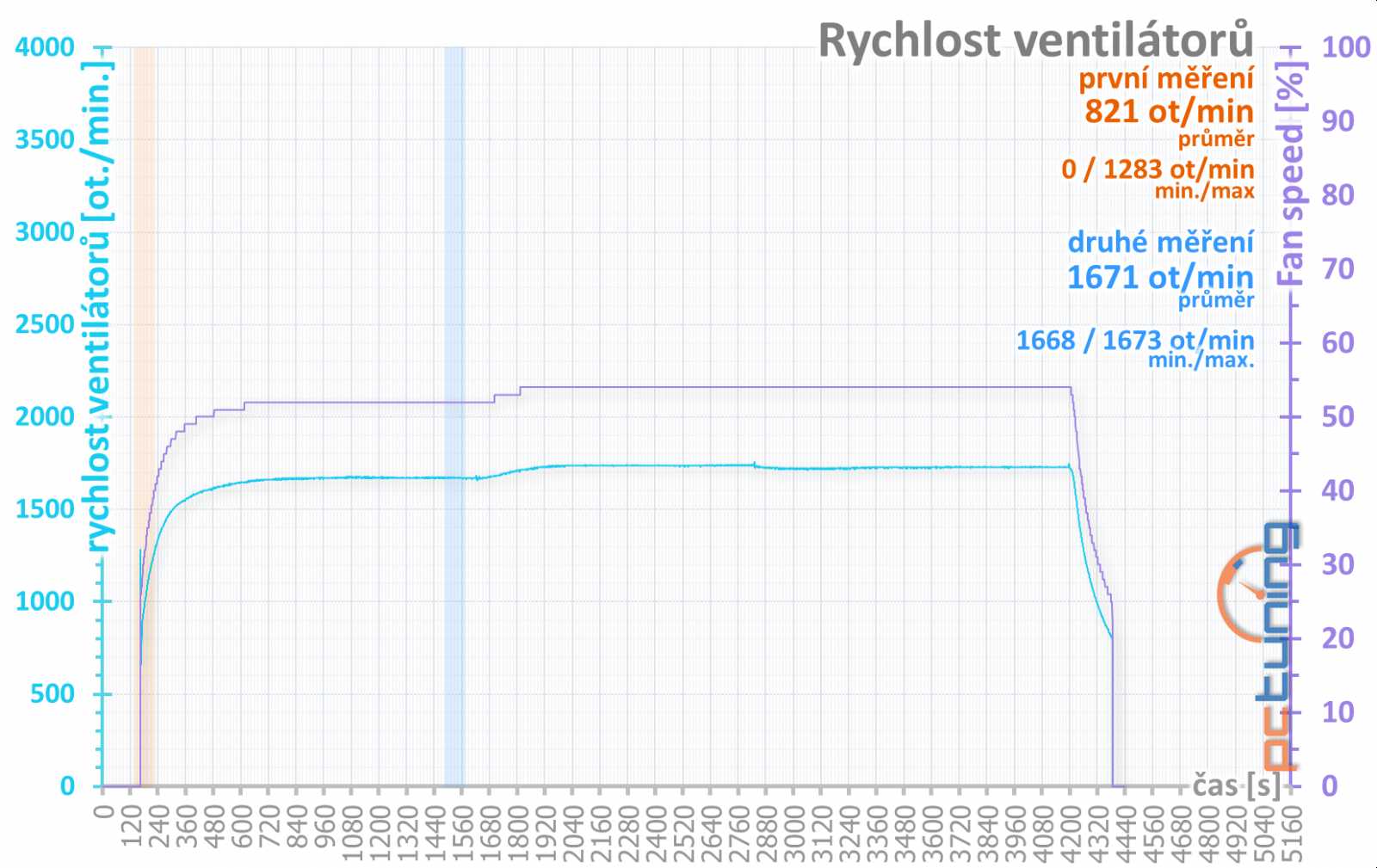 Test Aorus GTX 1080 11Gbps aneb zahrajte si loterii o paměti