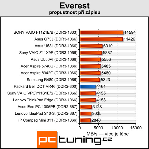 Packard Bell DOT VR46 — Malý, stylový a dostatečně výkonný