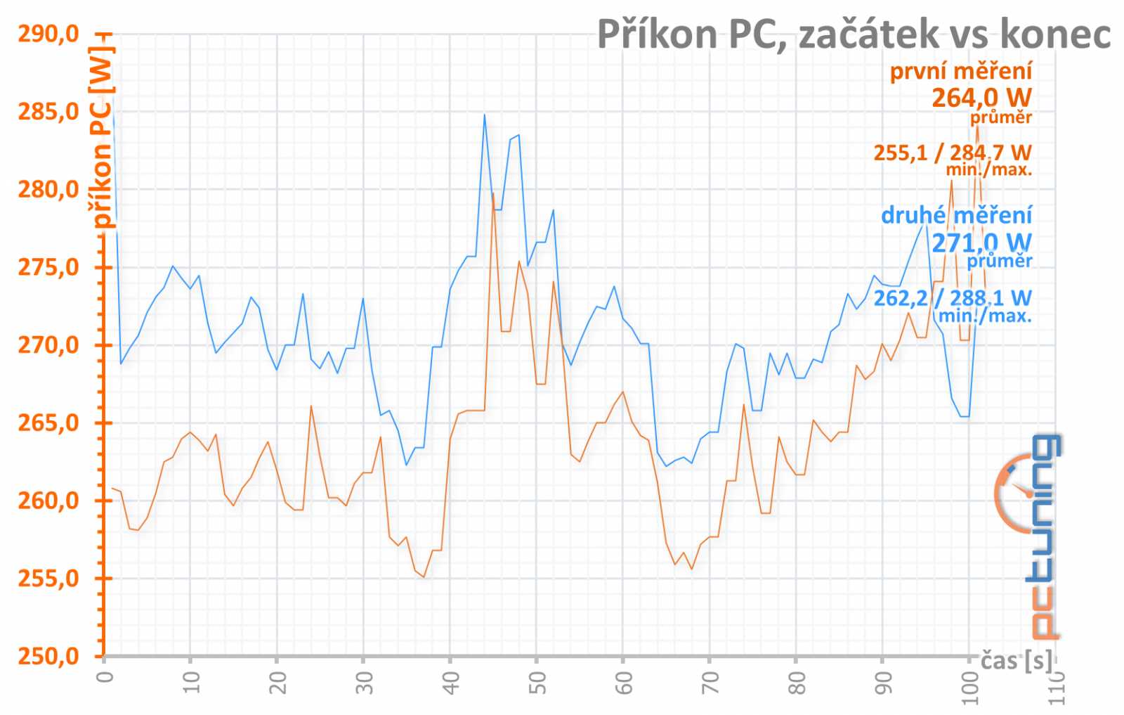 Asus ROG Strix RX 6650 XT OC Edition: Důraz na špičkové chlazení