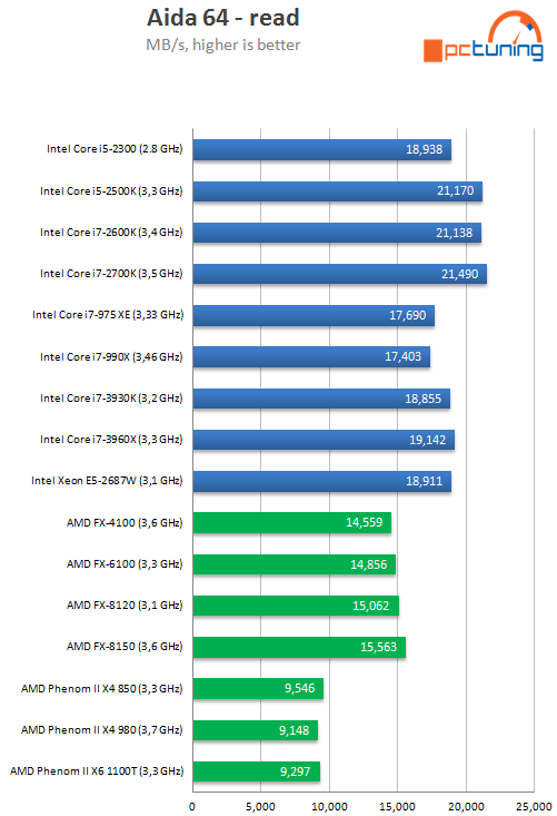 Exkluzivní test osmijádrového SNB-EP Xeon E5-2687W