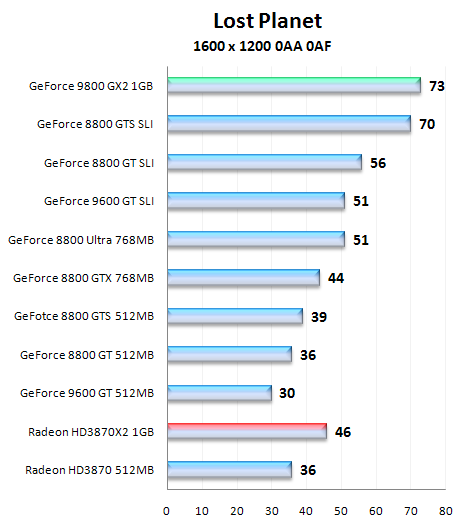 NVIDIA GeForce 9800 GX2, test nejvýkonnější grafické karty na trhu