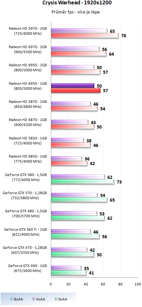 Sapphire Radeon HD 6950 1GB – cenová bitva v plném proudu!