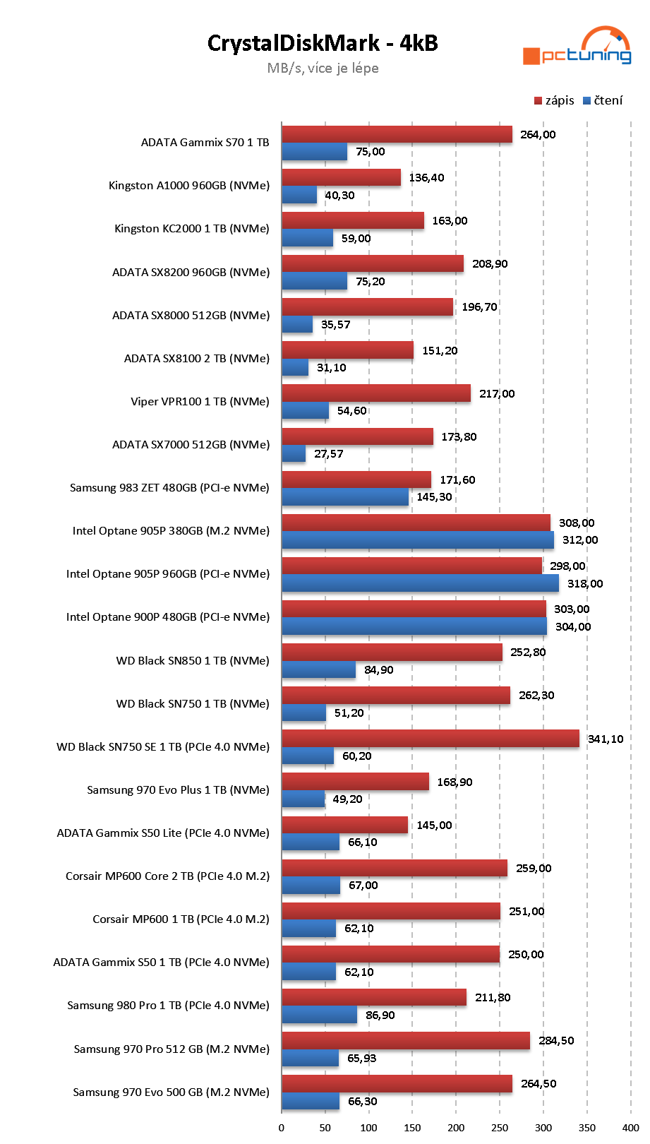 WD_Black SN750 SE 1 TB: (Nedobrá) Budoucnost SSD je tady