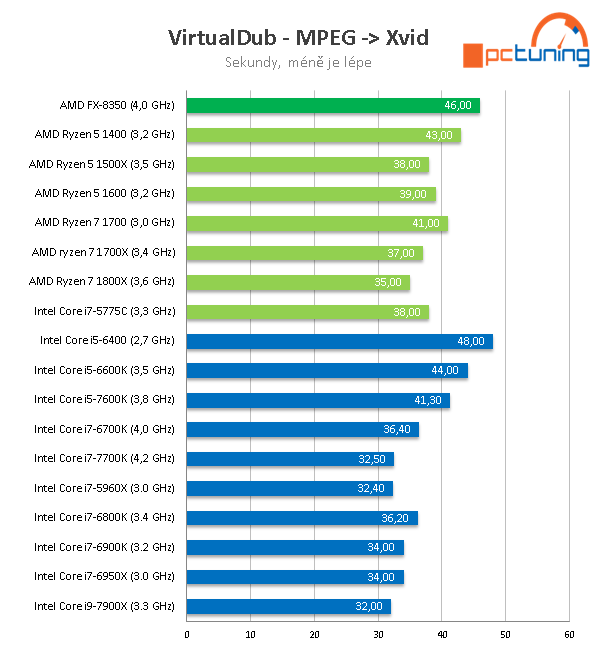 Intel Core i9-7900X: Desetijádrový Skylake-X v testu