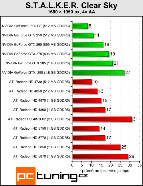 ATI Radeon HD 5850 - vyplatí se trochu ušetřit?