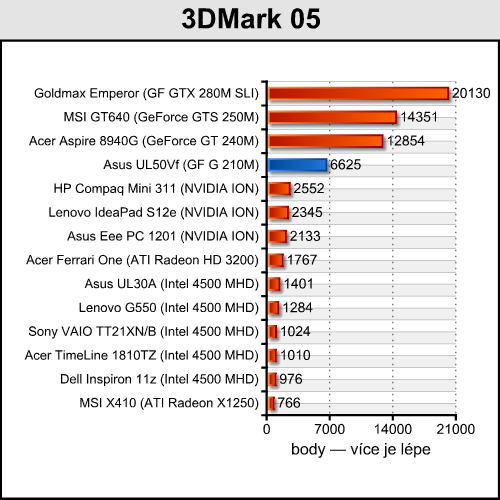 Asus UL50Vf — NVIDIA Optimus se představuje