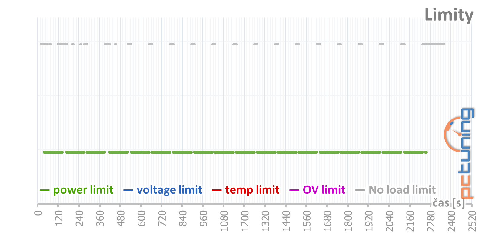 Přetaktování levné „netaktovatelné“ GTX 1660 Ti od MSI