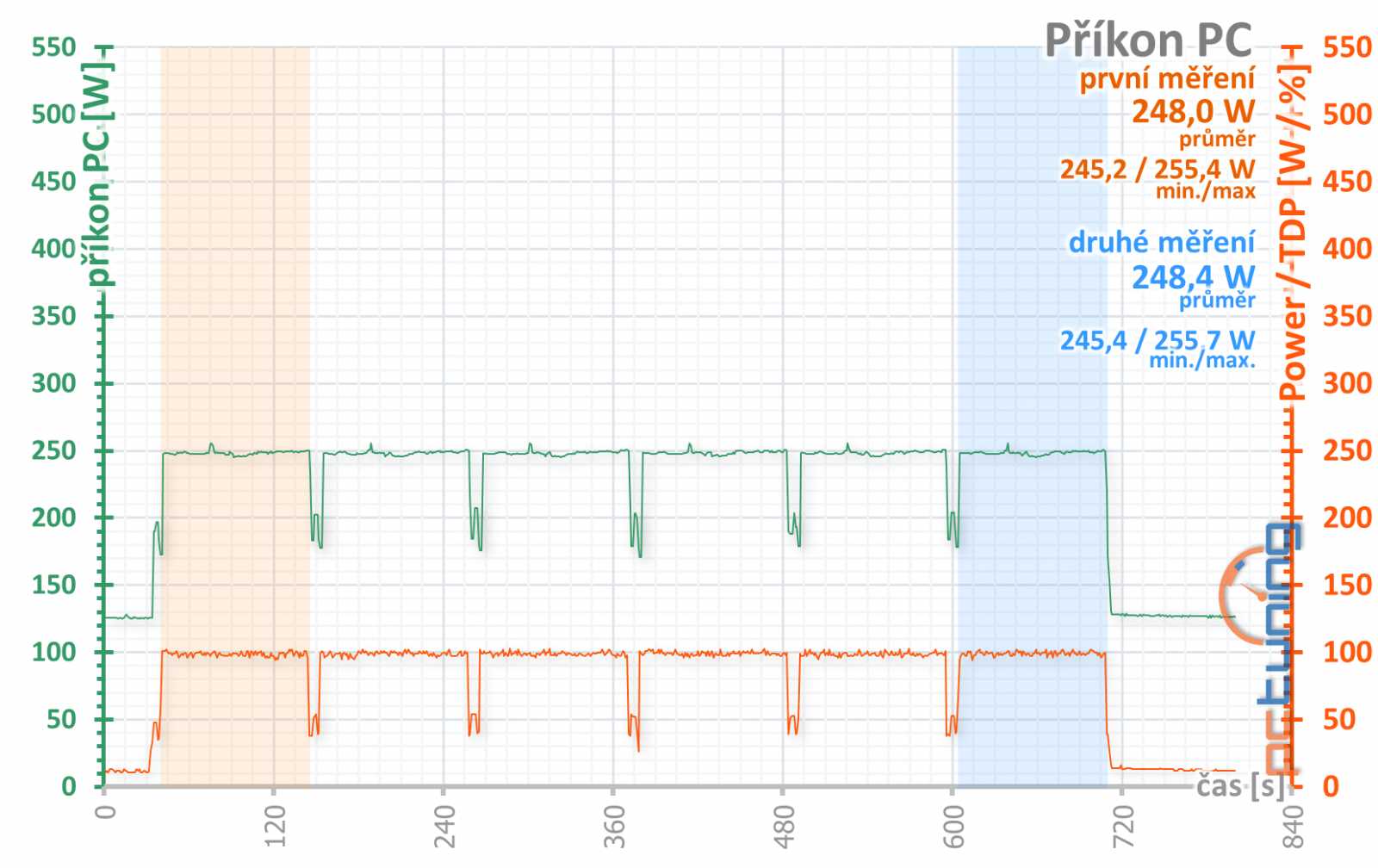 Výhodné GTX 1660 Ti od Gainwardu: Ghost OC a Pegasus OC