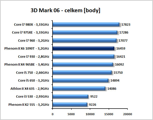 AMD Phenom II X6 1090T - Thuban tvrdě konkuruje Core i7