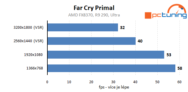 Far Cry Primal – rozbor hry a nastavení detailů