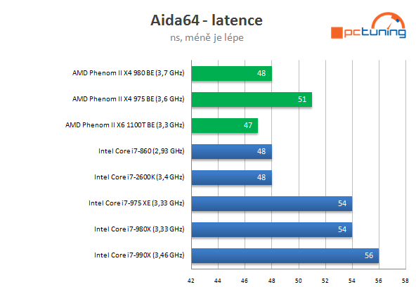 AMD Phenom II X4 980 BE – poslední z rodu Phenomů