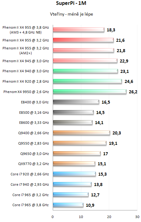 AMD Phenom II X4 955 BE - Král AMD procesorů