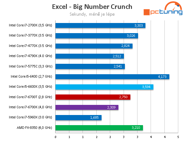 Core i7-6700T: Úsporný 35W Skylake v testu