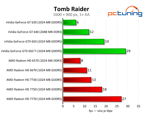 Sapphire Radeon HD 7730 — nejlepší grafika do dvou tisíc