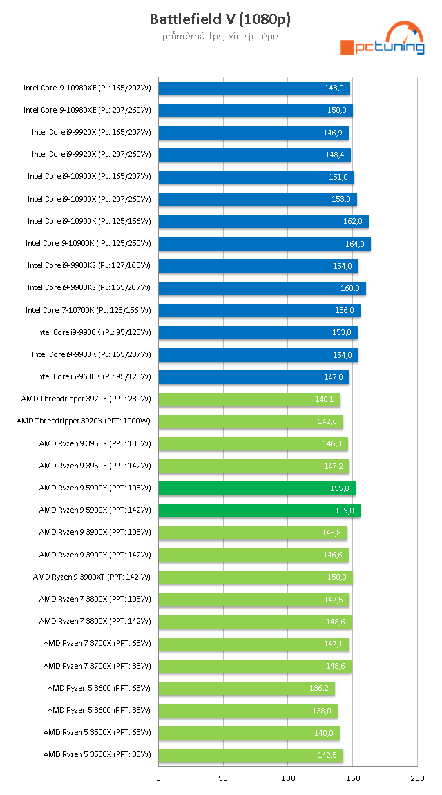 AMD Ryzen 9 5900X: Dvanáct jader Zen 3 v testu