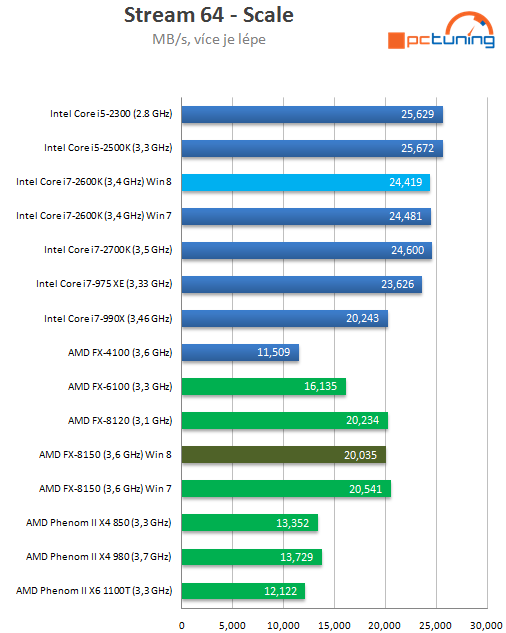 Bulldozer v prostředí Windows 8 – srovnání výkonu