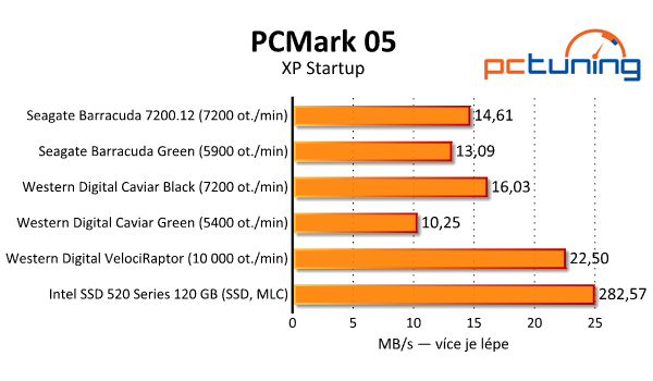 Srovnávací test dostupných 2TB pevných disků