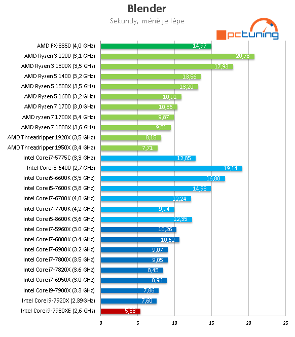 Intel Core i9-7980XE: Osmnáct jader Skylake-X v testu