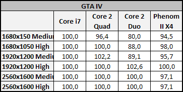 Vliv CPU na herní výkon 1/2: Jedno GPU