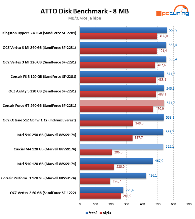 Crucial M4 128 GB prohání i 240GB SSD s řadičem SandForce