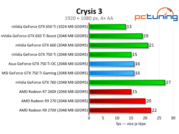 Test dvou GeForce GTX 750 Ti — MSI Gaming vs. Asus OC