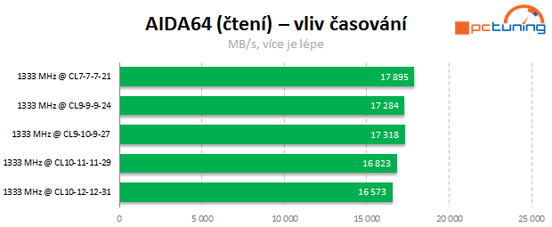 APU a DDR3: Jaké paměti vybrat k integrované grafice