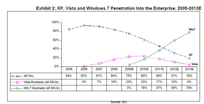 Experti: Windows 7 na 90% PC