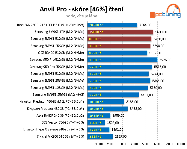 Samsung SM961 (512 GB + 1 TB): výkon bez konkurence