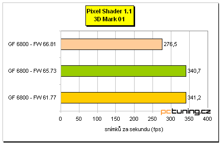 Starší jsou... lepší? Tři verze ovladačů a GF 6800