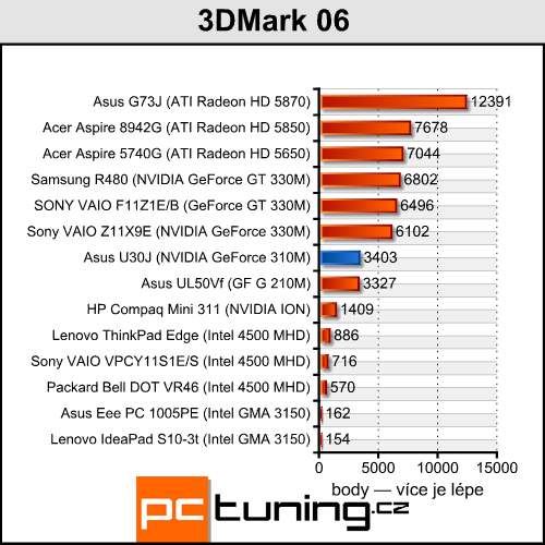 Asus U30J — nadupaná třináctka s i7 a Nvidia Optimus