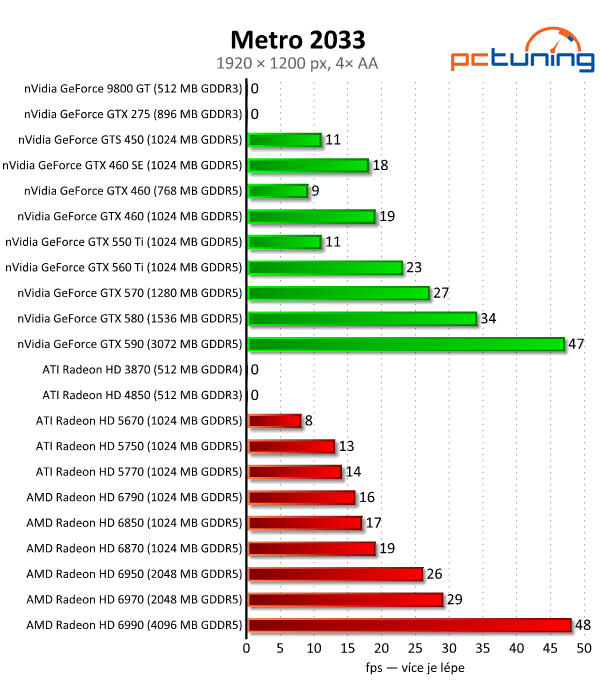 Megatest 28 grafik — výsledky výkonných modelů