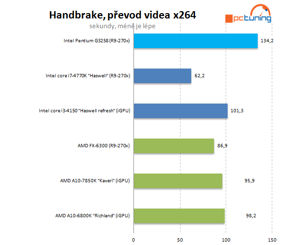 Test Pentium G3258: levná taktovací mánie i u Intelu