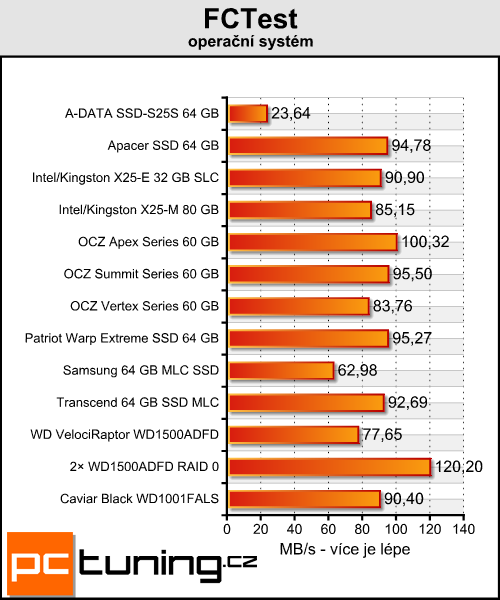  Velký test 64GB SSD - výsledky testů a zhodnocení