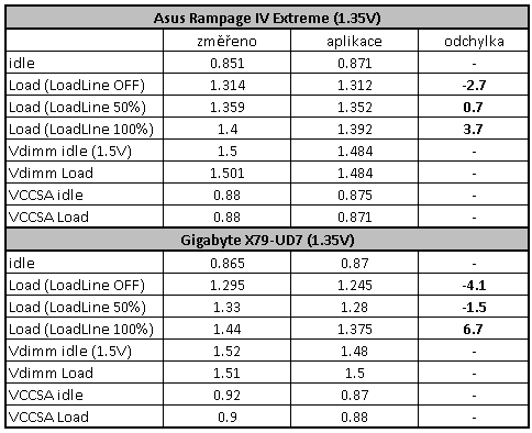 Gigabyte X79-UD7 – nejvyšší model, ale na konkurenci nestačí