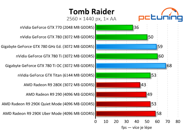 Gigabyte GTX 780 GHz a GTX 780 Ti — výkonné a tiché