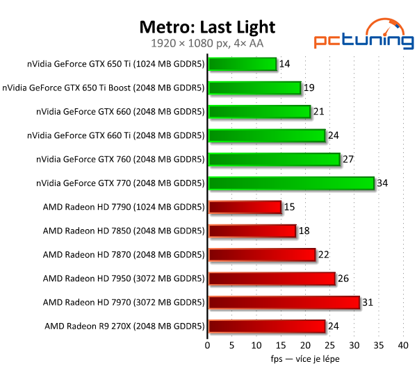 Asus Radeon R9 270X DirectCU II TOP — HD 7870 OC za pět tisíc