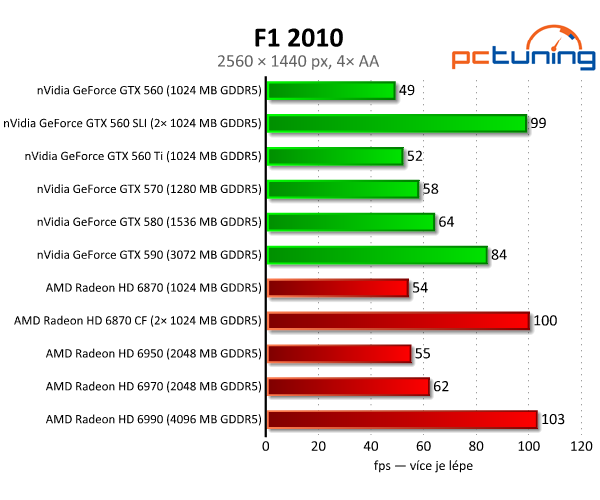 SLI vs. CrossFire — po letech konečně funkční řešení