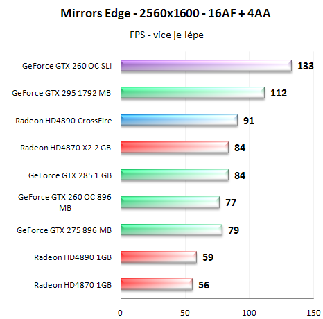  GeForce GTX 260 v SLI - Analýza škálování výkonu