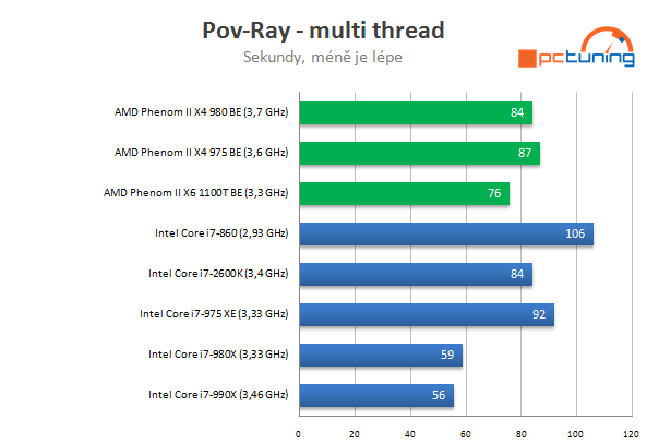 AMD Phenom II X4 980 BE – poslední z rodu Phenomů