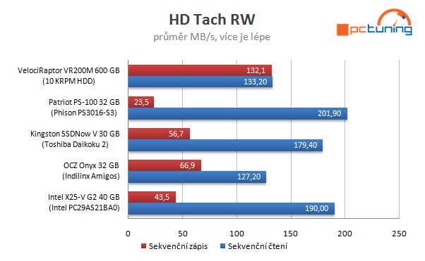 Velký test SSD disků – nejlevnější modely do 40 GB